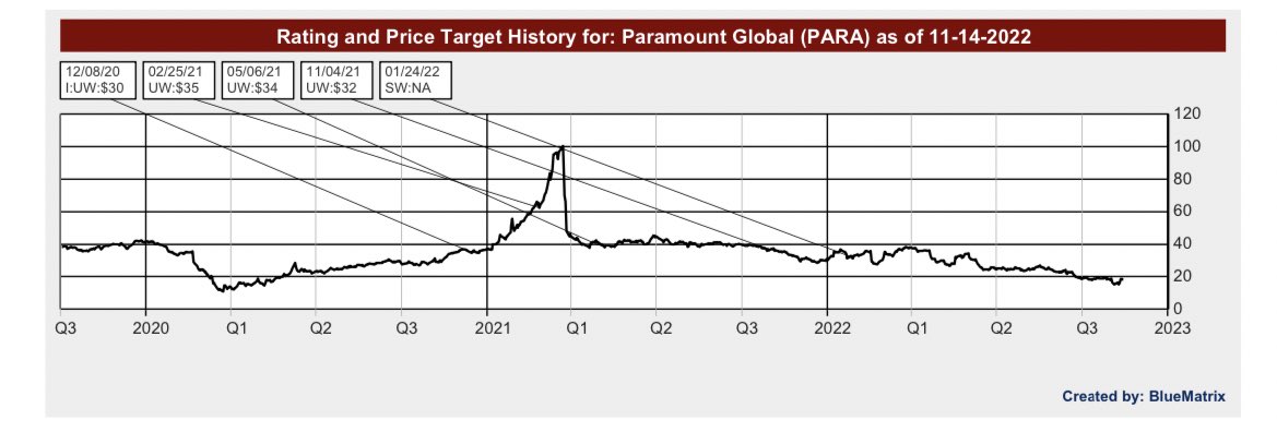 carlquintanilla's tweet image. KEY: “We do not see $PARA being successful in the streaming wars given PARA's increasing losses and uncertain LT profitability, and by our estimates, unsustainable churn. .. a more realistic outcome is PARA is acquired by a competitor .. a tech company, or other Media peers ..”