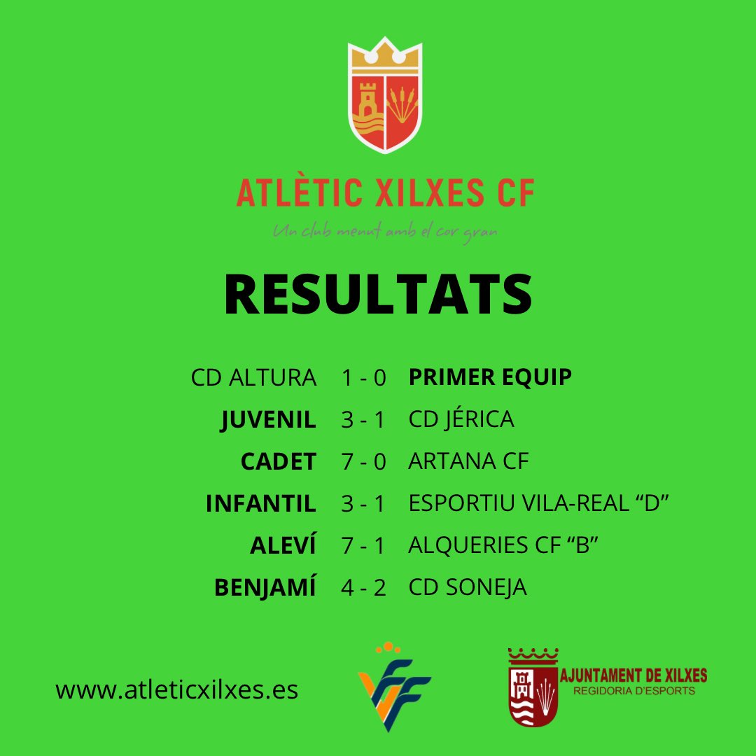 ➡️ RESULTATS ⬅️
C.D. Altura 1️⃣-0️⃣ Primer Equip
Juvenil 3️⃣-1️⃣ C.D. Jérica
Cadet 7️⃣-0️⃣ Artana C.F.
Infantil 3️⃣-1️⃣ Esportiu Vila-real “D”
Aleví 7️⃣-1️⃣ Alqueries C.F. “B”
Benjamí 4️⃣-2️⃣ C.D. Soneja

GRAN JORNADA PER ALS NOSTRES EQUIPS DE L’ESCOLA🥳🥳👏🏻👏🏻

#corverdet💚 #ATXilxesCF