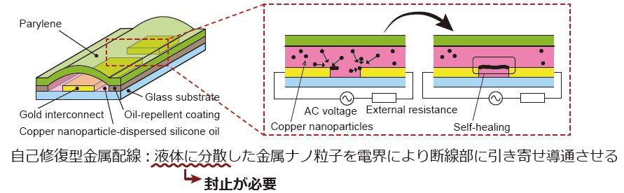 IwaseLab_Waseda's tweet photo. [11/16発表] 講演番号16P2-PN-38，「パリレン封止可能なシリコーンオイルを分散媒とした自己修復型金属配線の検討」末次尚貴, 岩瀬 英治
当研究室が過去に提案した「自己修復型金属配線」は「液体」が構成要素にあるため封止方法を検討した研究です．#マイクロ・ナノ工学シンポ #センサシンポ #FT2022 https://t.co/OaCv7MOOiw