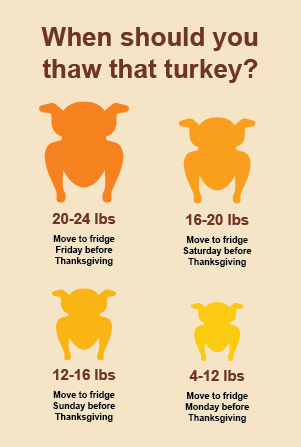WSU_foodsafety's tweet photo. Time to talk turkey &amp; how to safely thaw it!  Remember to keep it in a pan with sides, in case the turkey starts leaking fluids while thawing!
No need to wash your turkey before your stuff it. Washing will only spread bacteria around your kitchen!
#FoodSafety #Thanksgiving https://t.co/5GYz5KgQcU