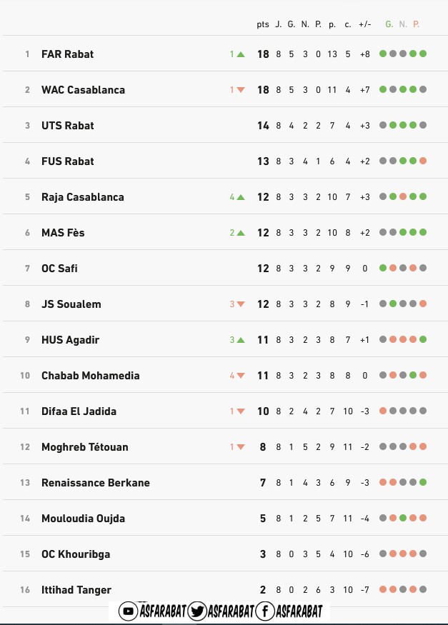 As Far 3-0 Wac [ Classico Marocain ] J9 Fho2Z9MX0AEQSTh?format=jpg&name=900x900