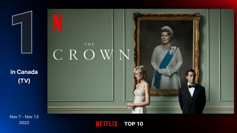 BillBriouxTV's tweet photo. Season Five of #TheCrown opened at No. 1 in the weekly #Netflix Top-10 for Nov. 7-13. See the full list here, plus some new insights from #Numeris regarding which streaming service Canadians watch the most: https://t.co/bHKYOqrun5 @Netflix_CA @PrimeVideo https://t.co/0wEleoGS01