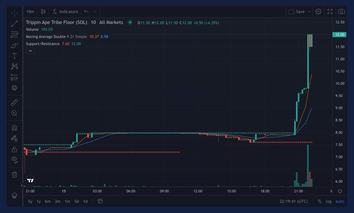 The <a href="/TrippinApeNFT/">Trippin’ Ape Tribe</a> floor price is up by ~62% today 🤯🤯

Source: hellomoon.io/nfts 🤫