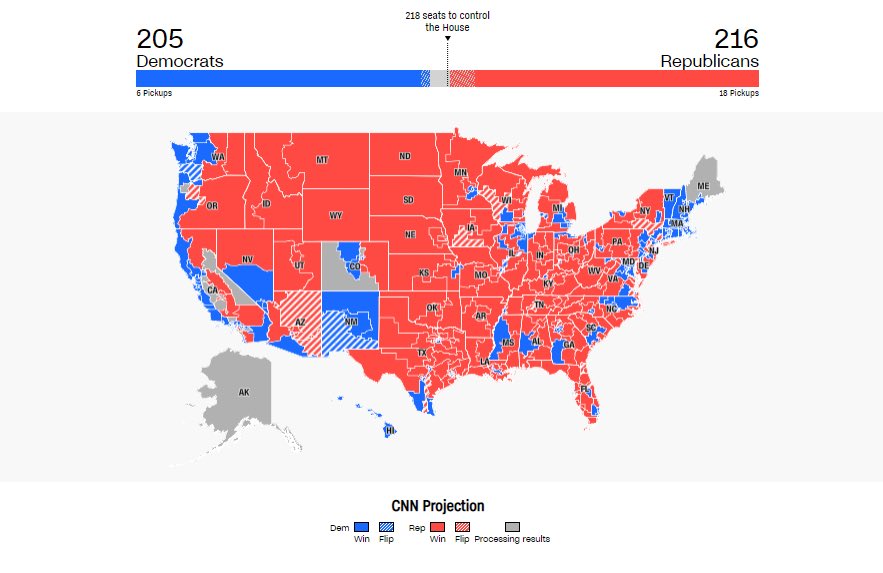 🇺🇸 CÁMARA DE REPRESENTANTES | Situación actual (mayoría: 218)
🔴 R 216
🔵 D 205

#Midterms2022