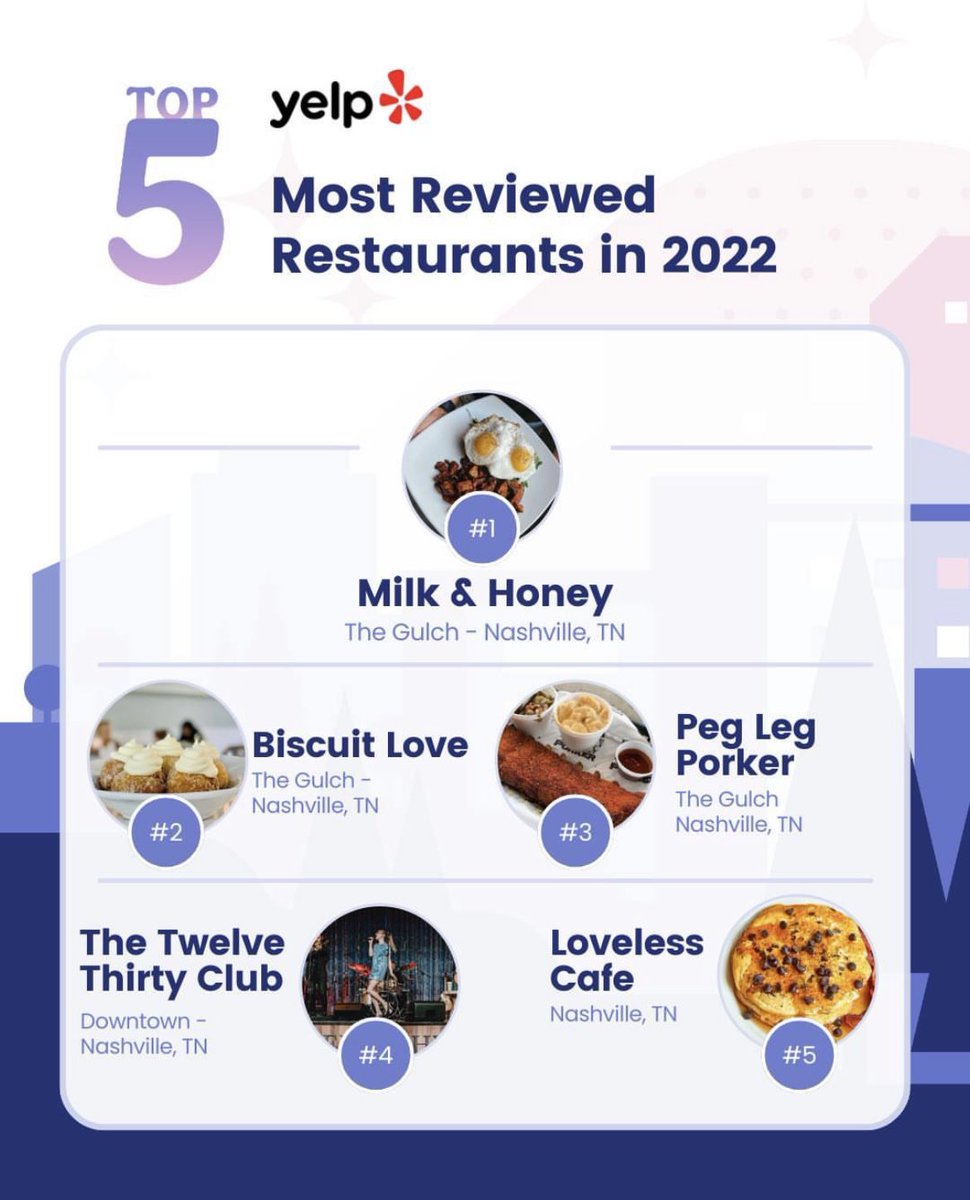 Today we were named one of the top 3 most reviewed restaurants on <a href="/YelpNashville/">YelpNashville</a> - We are SO grateful for our amazing customers and our 4.5 ⭐️ <a href="/Yelp/">Yelp</a> rating!