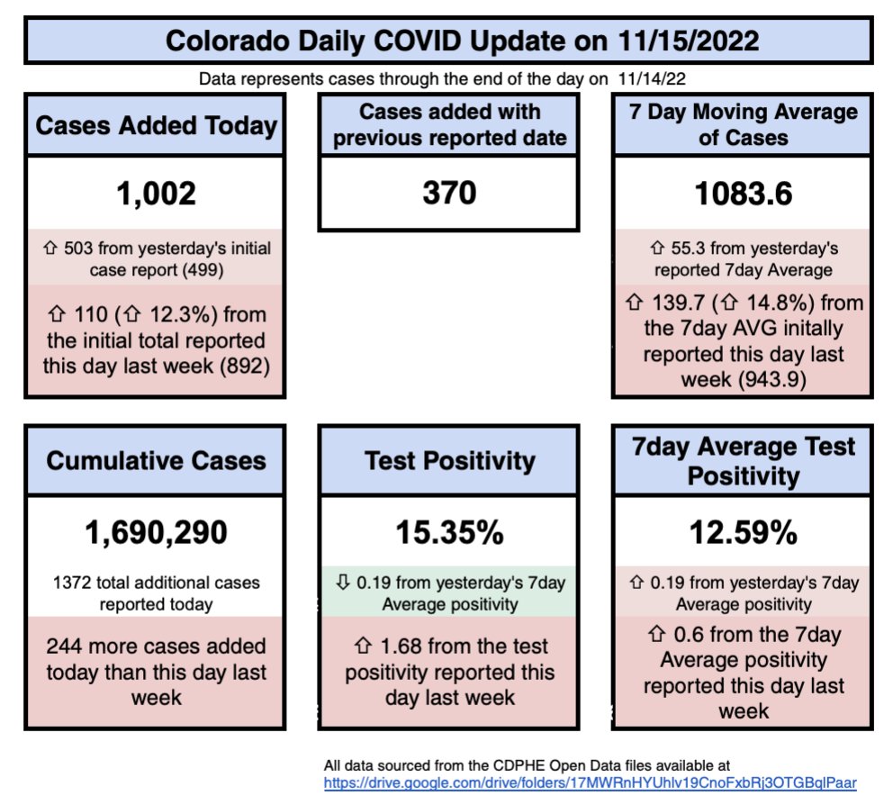 CCSDMaskUp's tweet photo. COVID in Colorado: 

Cases Added today: 1002, up 12.3% from last week's initial report (892). This is a higher than any Tuesday since 8/1. 

The 7 day avg rises 14.8% from 943.9 last week to 1083.6. This is the highest 7day avg since 8/11. https://t.co/N8qWOB8kJw