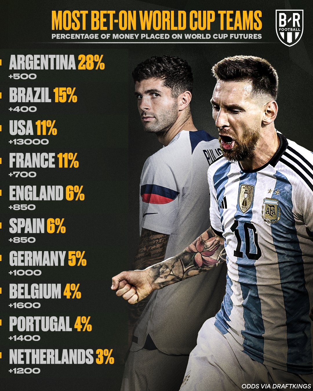 best world cup bets