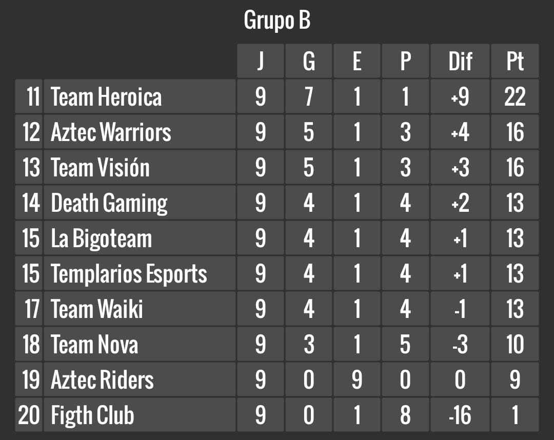 ๐LCR (@liderescrchile) on Twitter photo #Clashroyale | #GoLCR4
GRUPO B
Estos son los 4 clasificados a la fase de playoffs. ยกFelicidades y mucho รฉxito en nueva fase!
โข ๐ฅ| <a href="/Heroica_team/">Team Heroica</a> ๐ต๐ช
โข ๐ฅ| <a href="/AztecWarriorsG/">AztecWarrior'sGaming</a> ๐ฒ๐ฝ
โข ๐ฅ| <a href="/TeamVision_Esp/">Team Vision ๐ฆ</a> ๐ง๐ท๐ฒ๐ฝ
โข ๐
| <a href="/deathgaming_1/">Death Gaming</a> ๐ฒ๐ฝ #Clashroyale | #GoLCR4
GRUPO B
Estos son los 4 clasificados a la fase de playoffs. ยกFelicidades y mucho รฉxito en nueva fase!
โข ๐ฅ| <a href="/Heroica_team/">Team Heroica</a> ๐ต๐ช
โข ๐ฅ| <a href="/AztecWarriorsG/">AztecWarrior'sGaming</a> ๐ฒ๐ฝ
โข ๐ฅ| <a href="/TeamVision_Esp/">Team Vision ๐ฆ</a> ๐ง๐ท๐ฒ๐ฝ
โข ๐
| <a href="/deathgaming_1/">Death Gaming</a> ๐ฒ๐ฝ