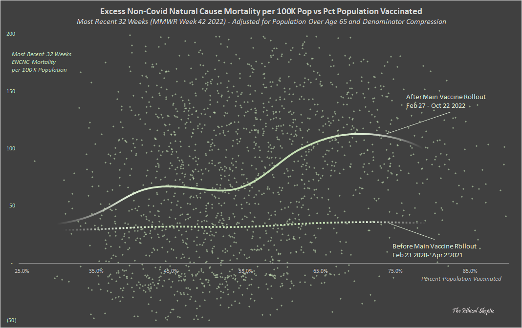 EthicalSkeptic's tweet photo. Simply put, ~400 K have died of something which is not Covid, Long Covid, nor overdose/accident/suicide. When we examine where those people are dying, they tend to be in US counties where vaccination rates are higher.

A relationship which did not exist for 2020/21-Covid. https://t.co/3iCj2fn35I