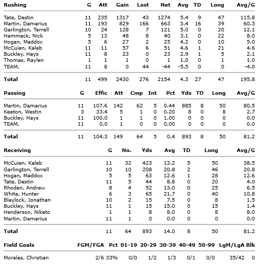 devildogupdates's tweet photo. Final Statistics for 2022 (2/2)

Individual Stats https://t.co/kMmSYJQ2So