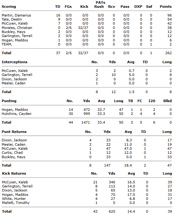 devildogupdates's tweet photo. Final Statistics for 2022 (2/2)

Individual Stats https://t.co/kMmSYJQ2So