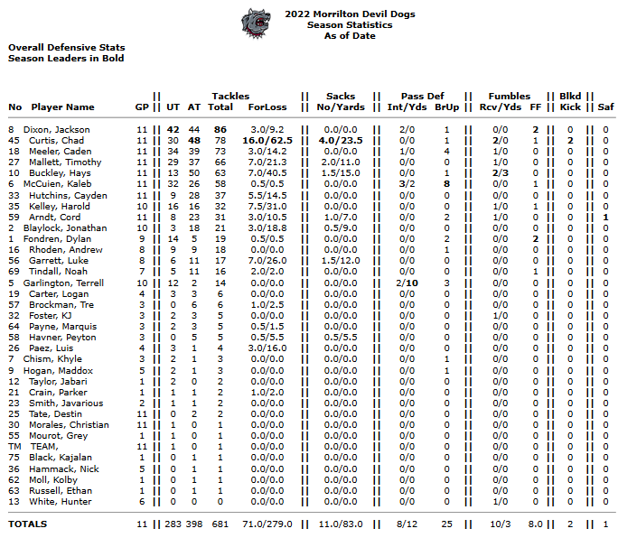 devildogupdates's tweet photo. Final Statistics for 2022 (2/2)

Individual Stats https://t.co/kMmSYJQ2So