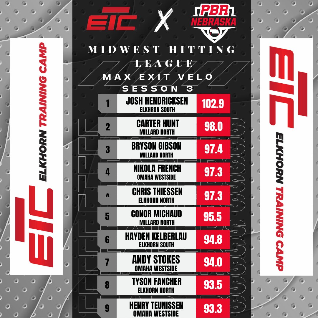 Prep Baseball Nebraska (@prepbaseballne) on Twitter photo <a href="/elkhorntraining/">Elkhorn Training Camp</a> Midwest hitting league powered by @PBR_Nebraska
🗓️Session 3
📈Max Exit velo📈
1. <a href="/JoshHendricksen/">Josh Hendricksen</a>
2. <a href="/_carterhunt05/">Carter Hunt</a>
3. <a href="/brygib14/">Bryson gibson</a>
4. <a href="/french_nikola/">Nikola French</a>
5. <a href="/ChrisThiessen15/">Christopher Thiessen</a>
Full article
bit.ly/3AjmKDa
#PBRisthere #BeSeen #ShapetheState
Top🔟⤵️ <a href="/elkhorntraining/">Elkhorn Training Camp</a> Midwest hitting league powered by @PBR_Nebraska
🗓️Session 3
📈Max Exit velo📈
1. <a href="/JoshHendricksen/">Josh Hendricksen</a>
2. <a href="/_carterhunt05/">Carter Hunt</a>
3. <a href="/brygib14/">Bryson gibson</a>
4. <a href="/french_nikola/">Nikola French</a>
5. <a href="/ChrisThiessen15/">Christopher Thiessen</a>
Full article
bit.ly/3AjmKDa
#PBRisthere #BeSeen #ShapetheState
Top🔟⤵️