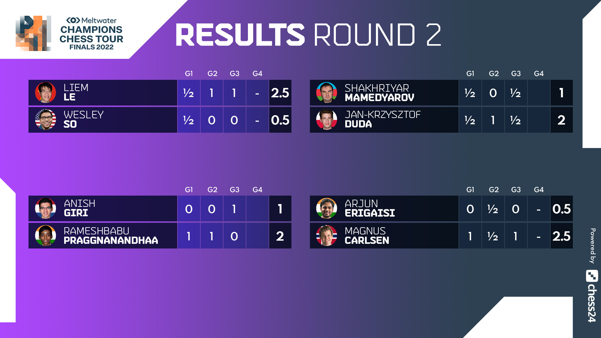 Meltwater Champions Chess Tour on Twitter "Magnus and Le defeats their