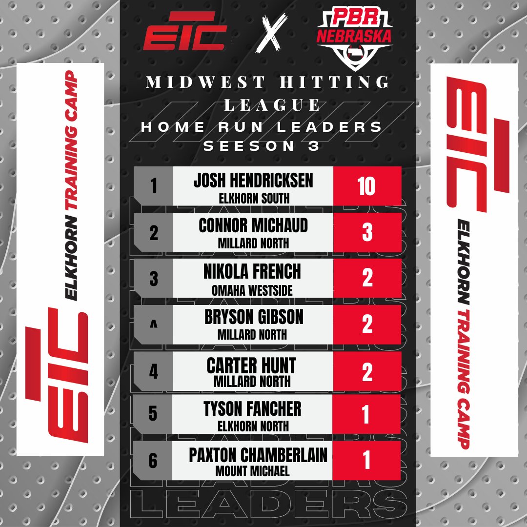 Prep Baseball Nebraska (@prepbaseballne) on Twitter photo <a href="/elkhorntraining/">Elkhorn Training Camp</a> Midwest hitting league powered by @PBR_Nebraska
🗓️Session 3
📈Homerun Leaderboard📈
1. <a href="/JoshHendricksen/">Josh Hendricksen</a>
2. <a href="/CM1chaud/">Conor Michaud</a>
3. <a href="/french_nikola/">Nikola French</a>
4. @brygob14
5. <a href="/_carterhunt05/">Carter Hunt</a>
Full article
bit.ly/3AjmKDa
#PBRisthere #BeSeen #ShapetheState
Top7⃣⤵️ <a href="/elkhorntraining/">Elkhorn Training Camp</a> Midwest hitting league powered by @PBR_Nebraska
🗓️Session 3
📈Homerun Leaderboard📈
1. <a href="/JoshHendricksen/">Josh Hendricksen</a>
2. <a href="/CM1chaud/">Conor Michaud</a>
3. <a href="/french_nikola/">Nikola French</a>
4. @brygob14
5. <a href="/_carterhunt05/">Carter Hunt</a>
Full article
bit.ly/3AjmKDa
#PBRisthere #BeSeen #ShapetheState
Top7⃣⤵️