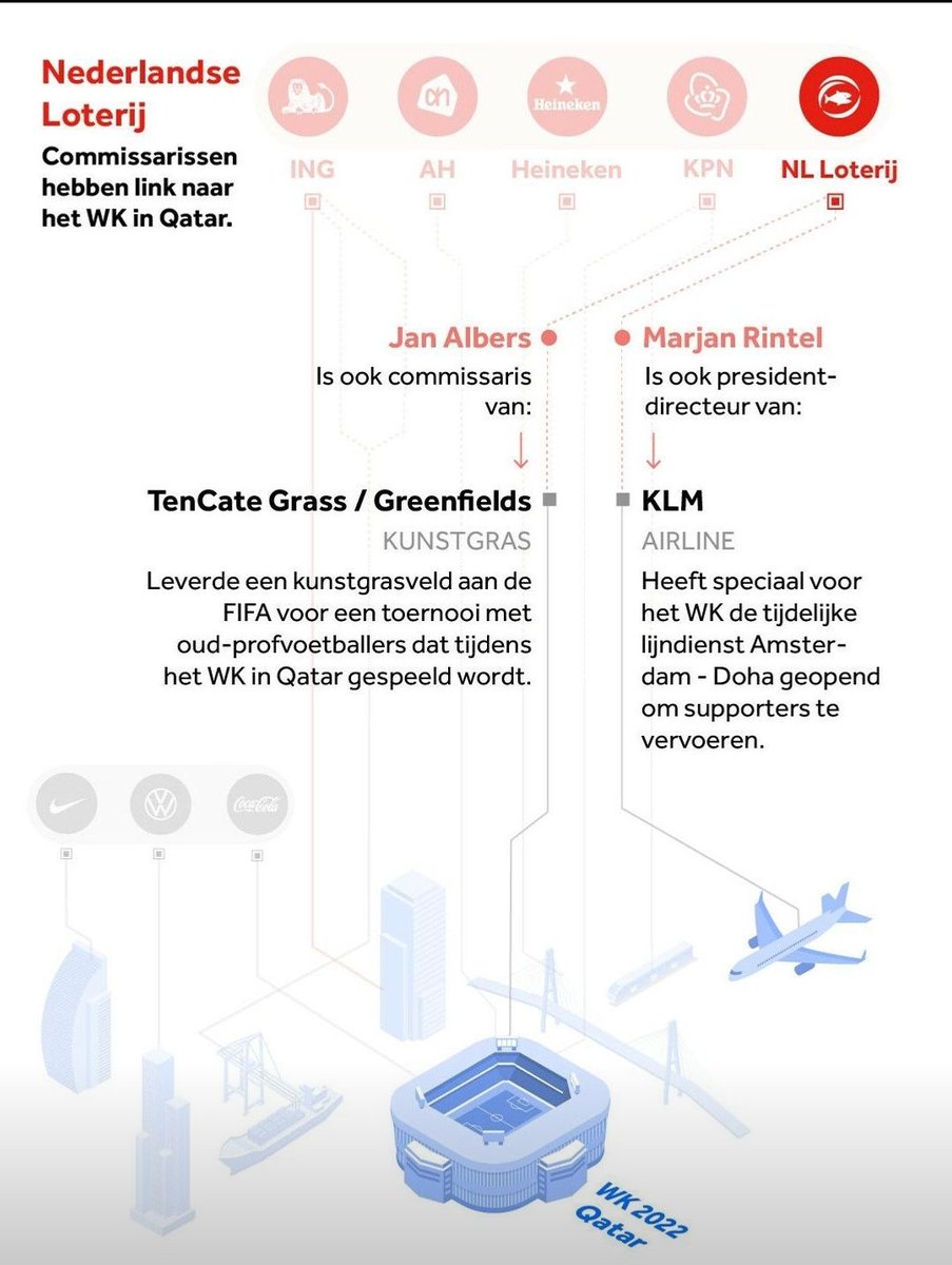 KNVB-sponsoren boycotten Qatar, hoe geloofwaardig is dat?

Bekijk de banden tussen de bedrijven, hun commissarissen en het toernooi. Onderzoek van <a href="/milenaholdert/">Milena Holdert</a> en <a href="/ben_meindertsma/">Ben Meindertsma</a>.  nos.nl/l/2452544