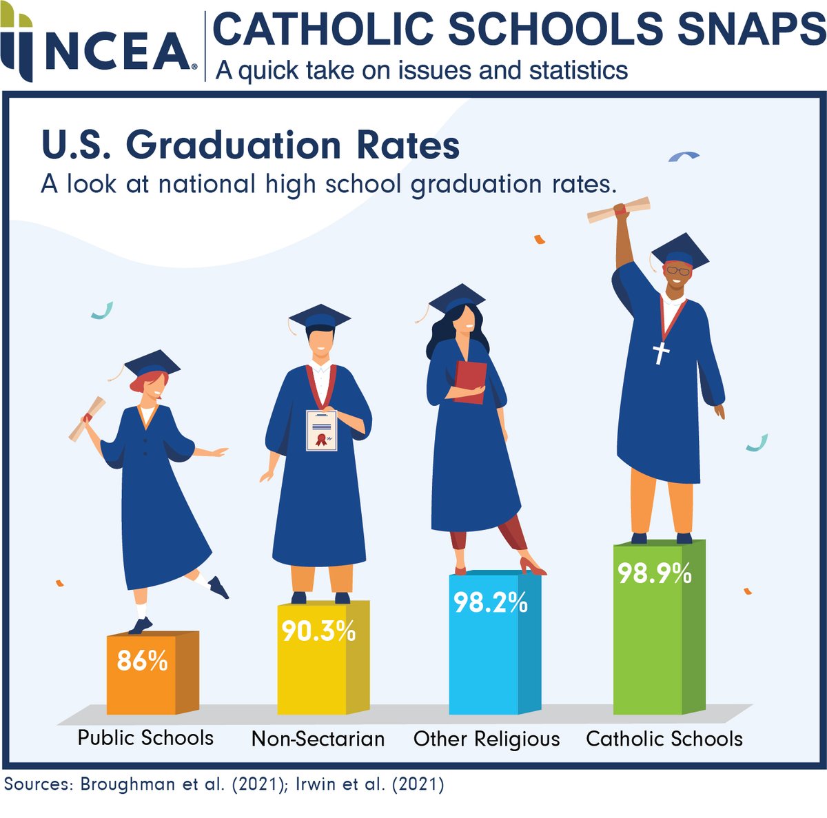 olssac's tweet photo. Discover Catholic Schools! This graphic says it all. Have your child spend the day with us. Call the office for a one day shadow pass. 609-345-0648 https://t.co/evR3SwUwfk
