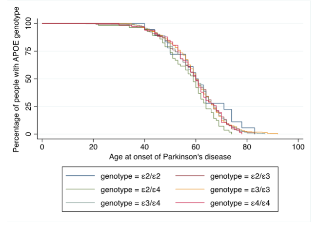 The Science of Parkinson's (@scienceofpd) on Twitter photo Interesting work from <a href="/Neurobella/">Njide Okubadejo</a> & collaborators in a Nigerian #Parkinsons cohorts supports a role for APOE ε4 & ε2 as risk & protective factors, respectively, for cognitive impairment in PD; APOE ε4 is not associated with disease risk or age of onset
nature.com/articles/s4153… Interesting work from <a href="/Neurobella/">Njide Okubadejo</a> & collaborators in a Nigerian #Parkinsons cohorts supports a role for APOE ε4 & ε2 as risk & protective factors, respectively, for cognitive impairment in PD; APOE ε4 is not associated with disease risk or age of onset
nature.com/articles/s4153…