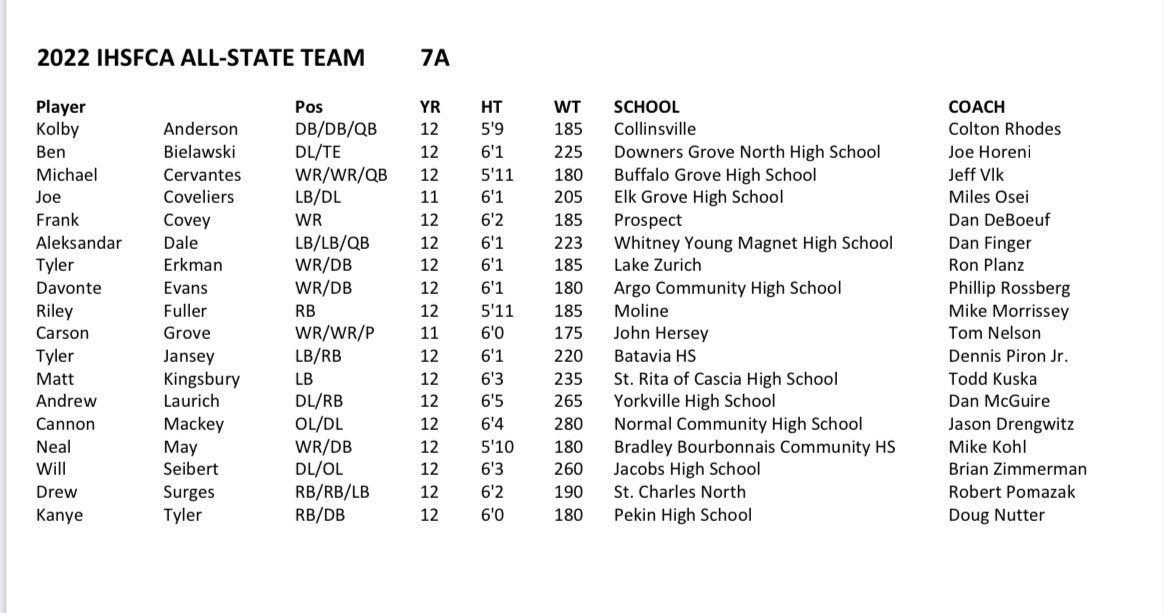 IHSFCA1's tweet image. Congratulations to the 2022 7A IHSFCA All State Team!