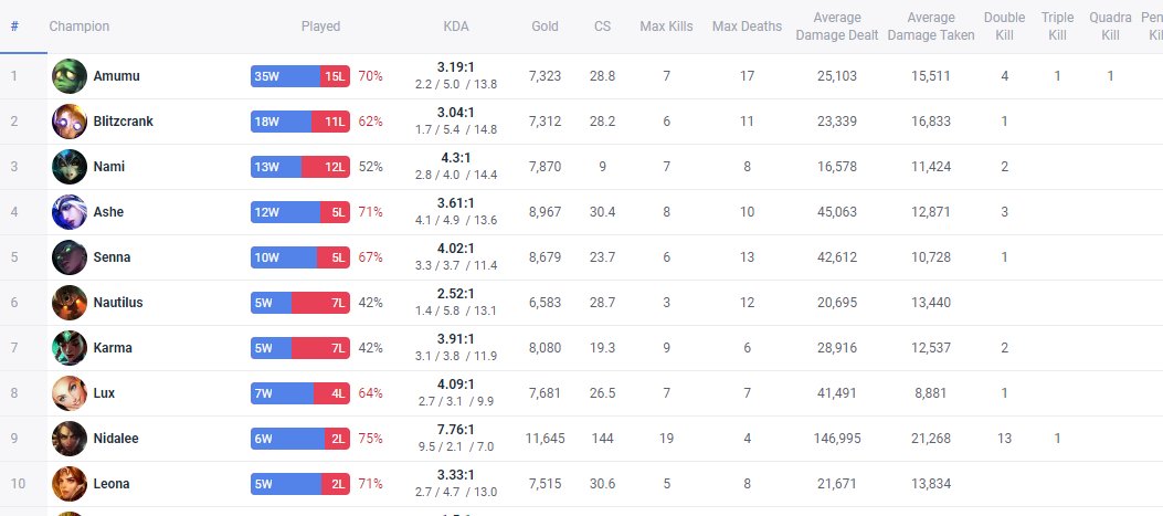 Hi, I've decided to role swap to Support.
I have been playing support for 1 month in SoloQ and reached GM.

I believe that my skill set is better suited to support and my previous jungle experience will complement me further in my transition.