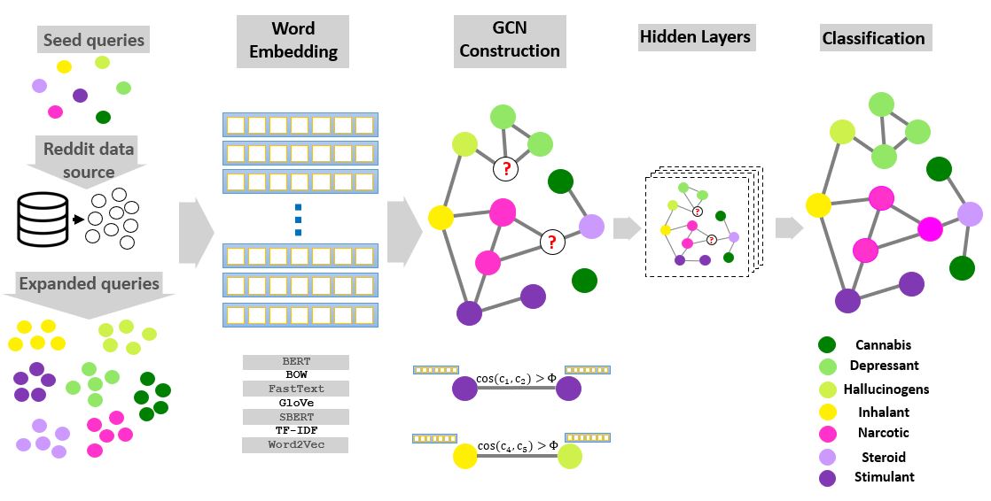 SanghaniCtrVT's tweet image. Ph.D. student Abdulaziz Alhamadani presented “PRISTINE: Semi-supervised Deep Learning Opioid Crisis Detection on Reddit&quot; #asonam2022 -- 1 of 2 papers w/fellow students Shailik Sarkar &amp;amp; Lulwah Alkulaib &amp;amp; their advisor Chang-Tien Lu @VT_CS @SanghaniCtrVT accepted by the conference