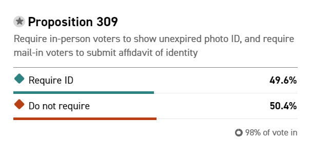 AZVOTERID's tweet photo. Still waiting for all the votes to be counted for #YESon309. https://t.co/VZjXTieboh