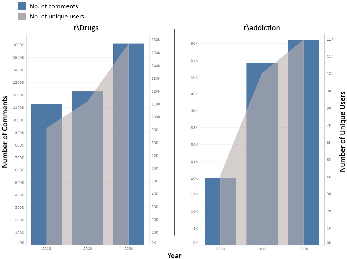 SanghaniCtrVT's tweet image. Ph.D. student Abdulaziz Alhamadani presented “PRISTINE: Semi-supervised Deep Learning Opioid Crisis Detection on Reddit&quot; #asonam2022 -- 1 of 2 papers w/fellow students Shailik Sarkar &amp;amp; Lulwah Alkulaib &amp;amp; their advisor Chang-Tien Lu @VT_CS @SanghaniCtrVT accepted by the conference