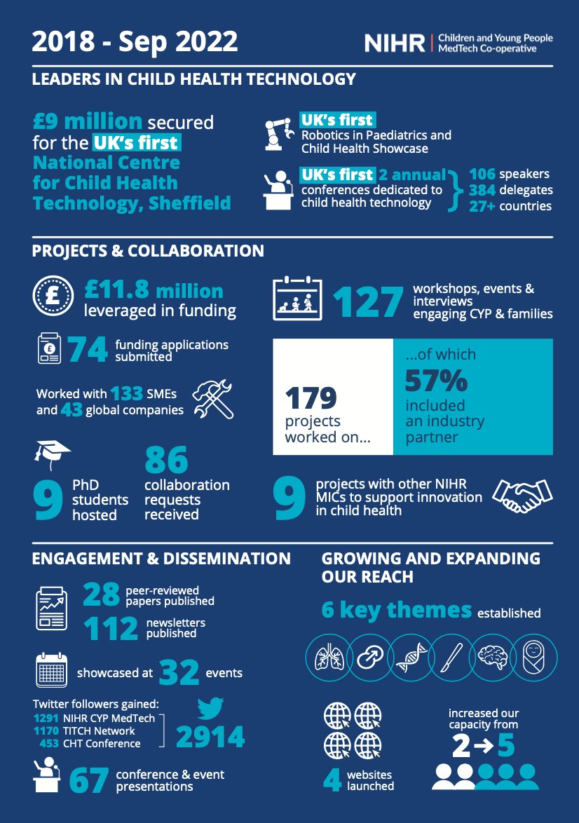 Our impact over the last 4 years, and what an incredible journey it has been! 

We are a small team and our aim is to support collaborations that will improve the lives of children and young people through innovation and technology.

Find out about us at cypmedtech.nihr.ac.uk