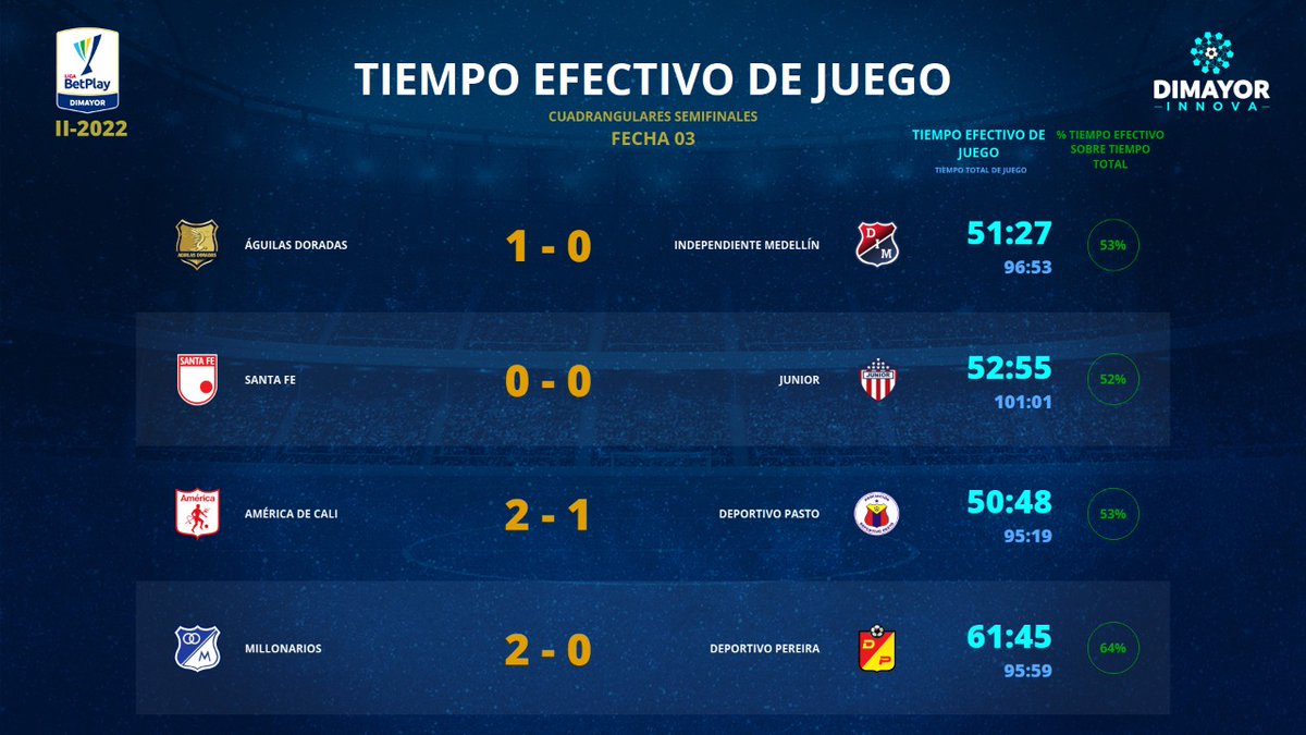 Dimayor's tweet photo. ⚽⏱️ Conoce el tiempo efectivo de juego en los encuentros correspondientes a la fecha 3 por los Cuadrangulares Semifinales de la #LigaBetPlayDIMAYOR Il - 2022 🏆
⚽⏱️ #DIMAYORINNOVA #Opta https://t.co/RkV8UZehsb