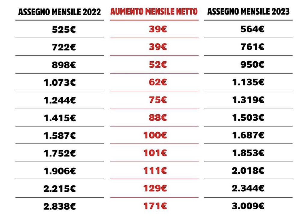 Sei giovane e guadagni meno di 1.300€ al mese?
Temi di non riuscire a garantire una vita dignitosa ai tuoi figli?

Tranquillo! Il Governo darà 171€ a chi ha una pensione di 2.800€, prendendo altri soldi dalla fiscalità generale. I tuoi soldi.

#GenerazioneTruffata