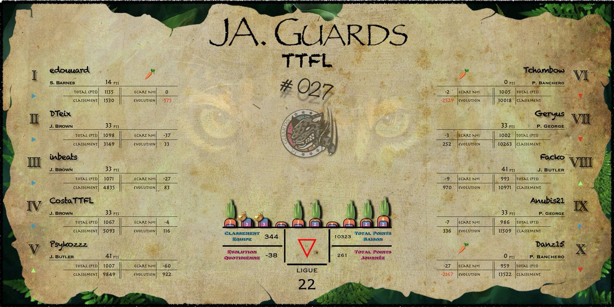 Récap de la nuit : Pick #027 / Deck #04

Deux bulles de plus cette nuit pour <a href="/MTchambow/">MindFuckR</a>  et <a href="/Danyabboud17/">Danz</a> 

Un Barnes à 14 pour <a href="/drau_de/">DrāūøDę 🔙</a>  on fait une très mauvaise nuit.

🌙 Score de la nuit : 261

🥕 Total carotte : 26 (+3) ➡️ 29

🏆 Total BP : 17

 Classement : 344 ème (📉38)