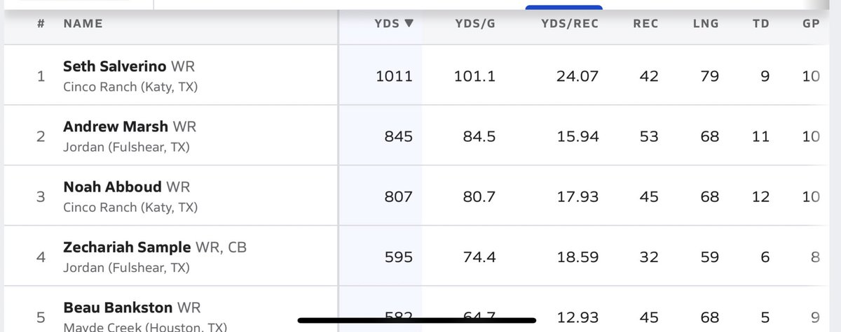 Finished the regular season with 1011 receiving yards leading district 19-6A and making it my 2nd 1000+yard season‼️Full regular season stats below <a href="/MikeTho3/">Michael Ty Thompson</a> <a href="/ChrisDudley40/">Coach Dudley</a> <a href="/CRFB_Recruiting/">CRHS Football Recruiting</a> <a href="/jkbtjc_53/">James Blanchard 🌵</a>   @jr_sandlin @J_raykin @Rohansharmaumd @coache_tamu @craigdameyune <a href="/KeatonJ_3/">Keaton Johnson</a>