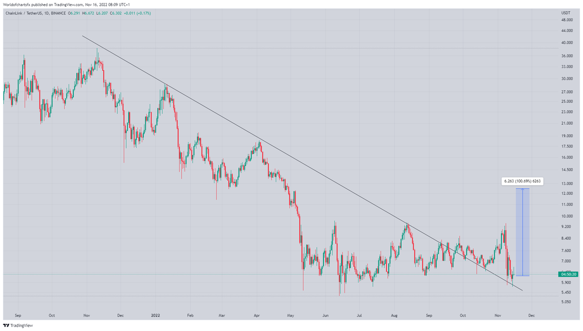 WorldOfCharts1's tweet photo. #Link

Trend line Breakout And Retest Has Already Done✅✅✅

Seems Like Ready To Fly🏂🏂🏂

#Link #Chainlink #Linkusdt #Linkcoin #Crypto https://t.co/ZcEwCvy87j