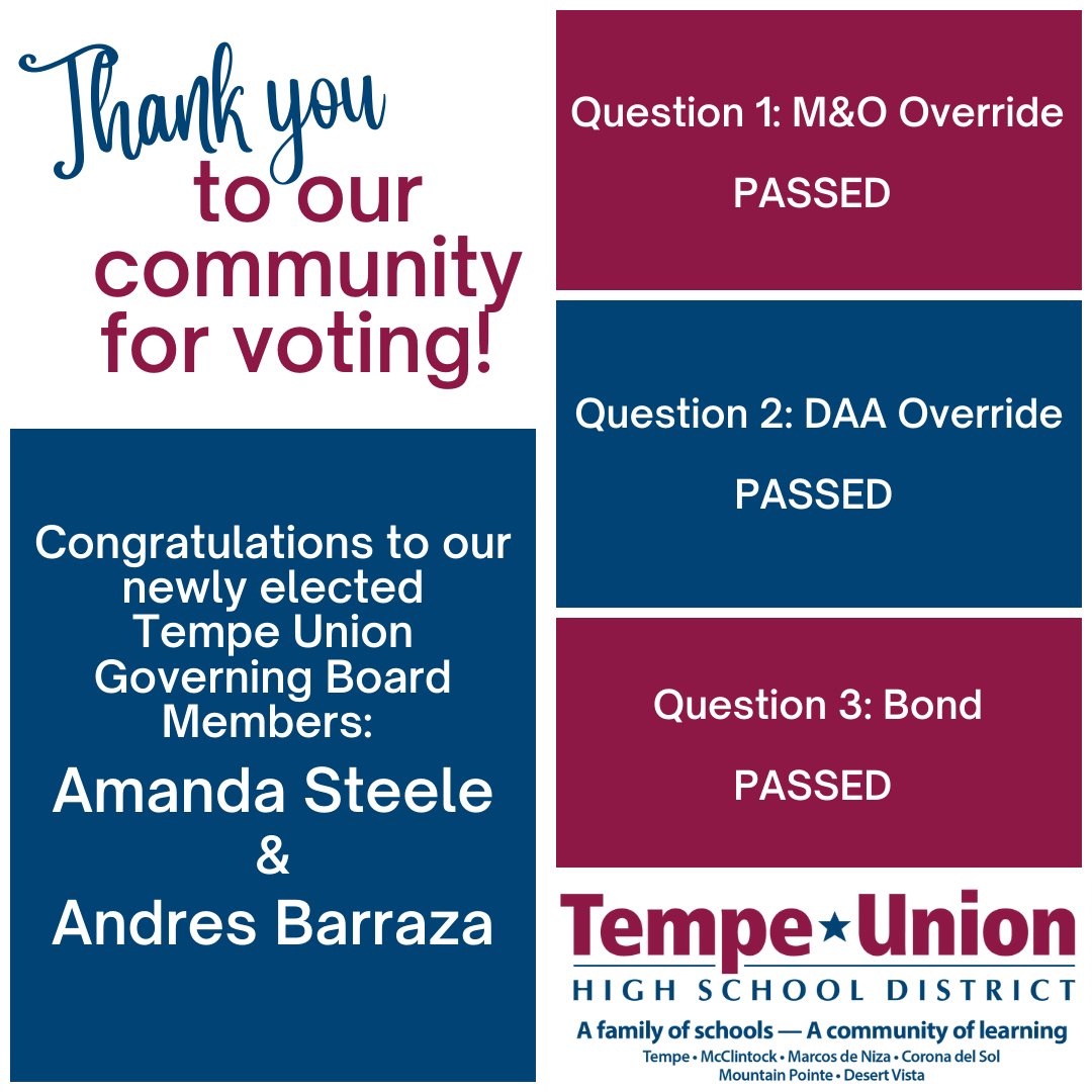 Thank you to our community for voting in the 2022 Midterm Elections. We are thankful that all three of the ballot measures concerning the TUHSD passed. Congratulations to Amanda Steele &amp; Andres Barraza on being elected as TUHSD Governing Board members.