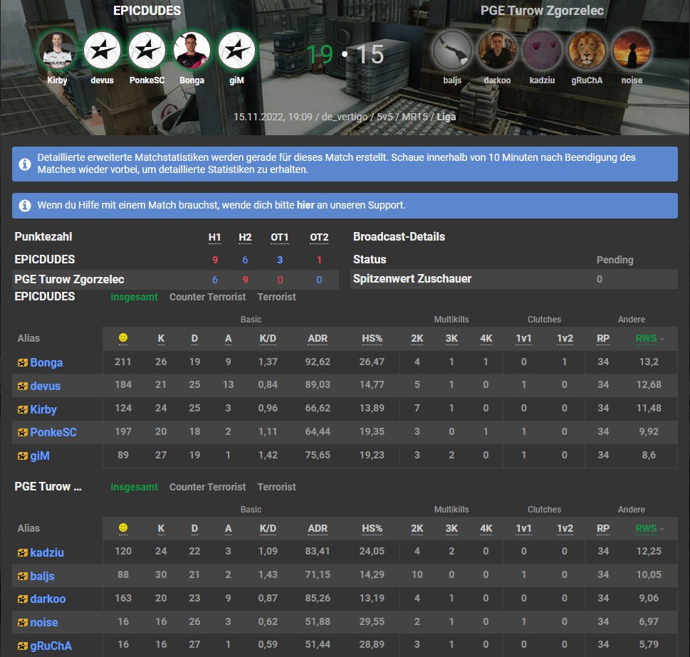 Mal wieder Overtime auf Vertigo, aber diesmal können wir uns belohnen. Wir gewinnen 19-15 gegen #PGE in der <a href="/ESEA/">ESEA League</a> Advanced. Noch 3 weitere Offis diese Woche, Ziel ist es, am Ende 5-4 zu stehen und uns für unser Gameplay zu belohnen. GGWP Team💙

#WELIVEGAMING with <a href="/LeetDesk/">LeetDesk</a>🧡