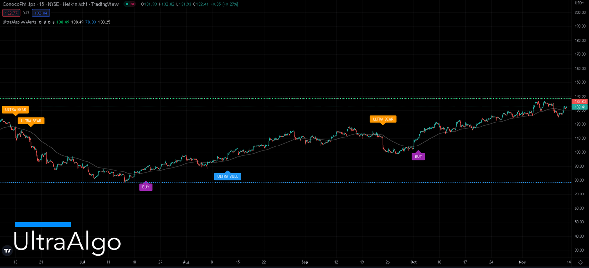 COP Awaiting Short Signal from 6 trades on the 15min chart. trading
