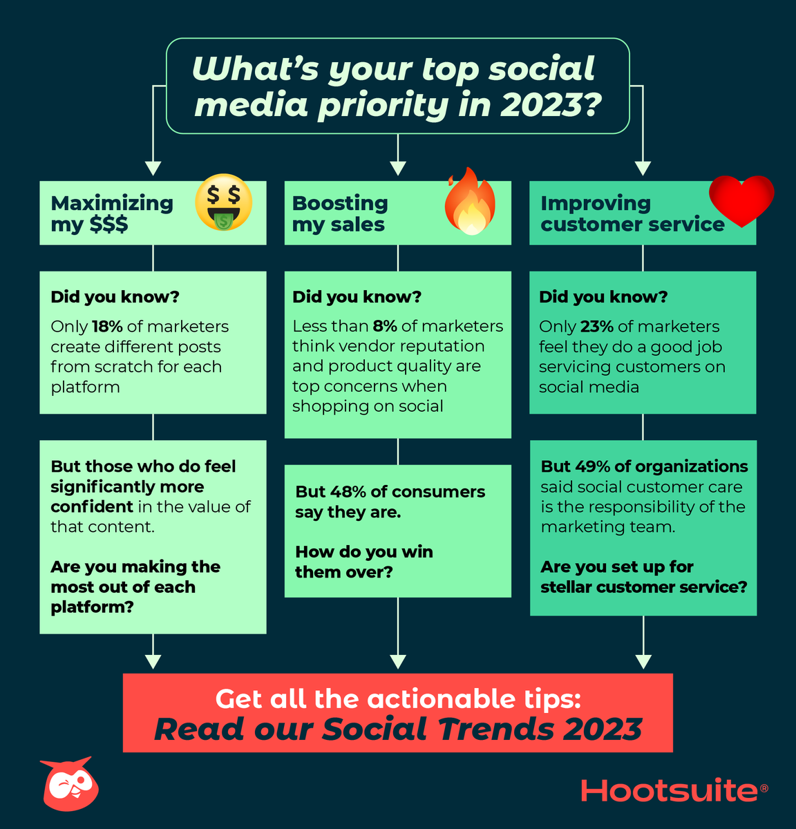 hootsuite's tweet photo. It’s never too early to prep your social media strategy for what’s coming next. Do it right with insights from our #SocialTrends2023 report. https://t.co/eTvQ0vAmW7 https://t.co/EEAgWdKcNv