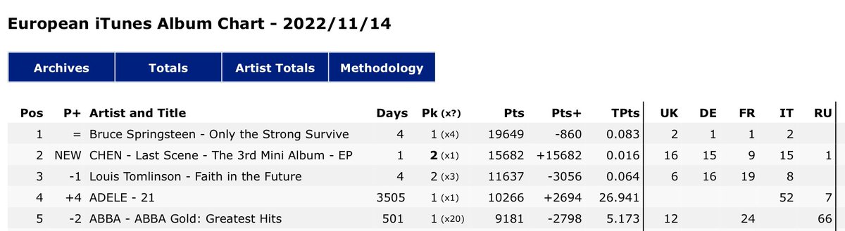 EXOUKC's tweet image. [📊] CHEN ‘Last Scene’ | 15-11-2022, 19:30PM BST

European iTunes Album Chart: 2🎉

Chen’s 3rd solo album has debuted at number 2 on the European iTunes Album chart!!🥳
Well done European EXO-Ls!!

#CHEN_사라지고있어_LastScene
@weareoneEXO #EXO #엑소 #CHEN #첸 #엑소첸