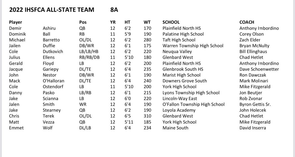 Honored to be named 8A 1st team All-State, thank you to all my coaches and teammates for helping me accomplish this goal. <a href="/PNTigerFootball/">Plainfield North Tiger Football</a> <a href="/EDGYTIM/">Timothy “EDGYTIM” OHalloran</a>