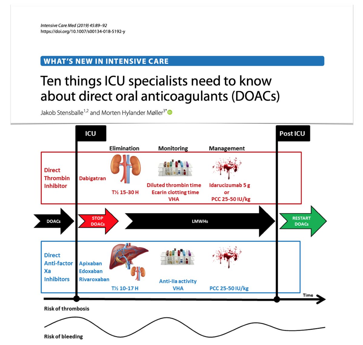 yourICM's tweet photo. Direct oral anticoagulants, 10 things to know
1️⃣ indications
2️⃣ types
3️⃣ half‑life &amp; elimination
4️⃣ organ failure
5️⃣ ⬇️ absorption &amp; enterohepatic recirculation
6️⃣ monitoring
7️⃣ reversal
8️⃣ management of major bleeding
9️⃣ DOACs in #ICU
🔟 resuming DOACs
📎 https://t.co/08g1cgsBNZ https://t.co/08LRey0oEK