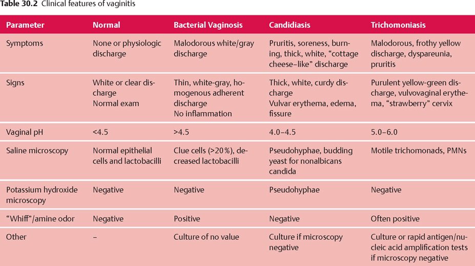 m7md_mosaed's tweet photo. Vaginitis: 
Bacterial vaginosis = mostly STD
Trichomoniasis = STD or not
Candidiasis = Generally not STD 

speculum examination:
BV: thin white discharge coating the vaginal wall
Trichomoniasis:frothy yellow discharge and erythematous "strawberry cervix"
Candidiasis: cheesy white https://t.co/LrTrLzAOZ6