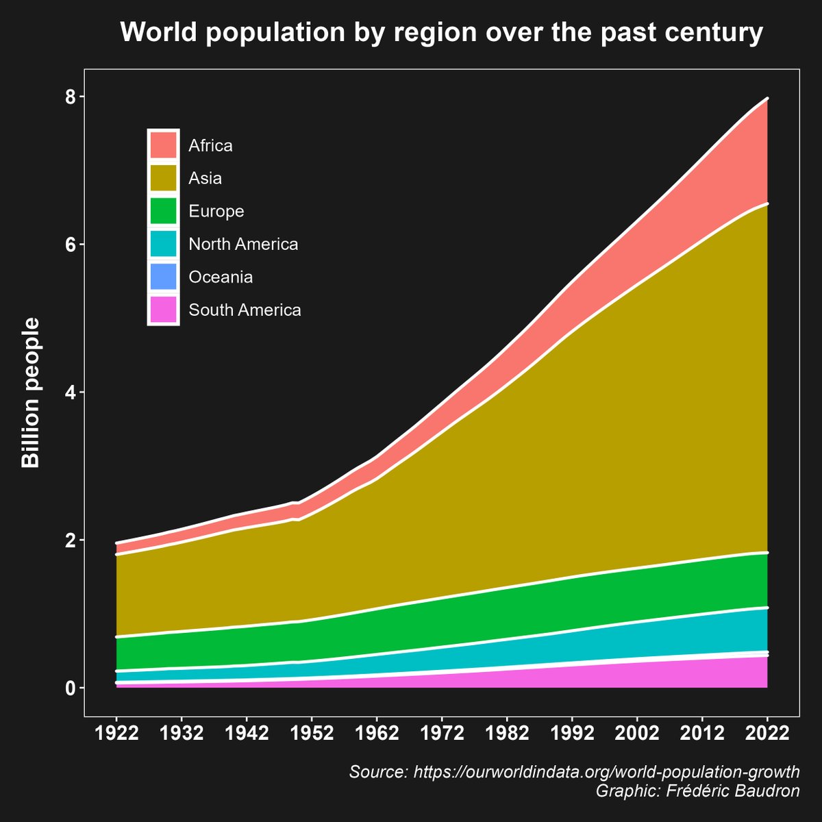 FBaudron's tweet photo. Today 15th November 2022, the world's population is estimated to have reached 8 billion 😳

#8billion #8billionandcounting #8billionday 

#Rstats #ggplot2 #DataVisualization https://t.co/m3NOoSPPwd