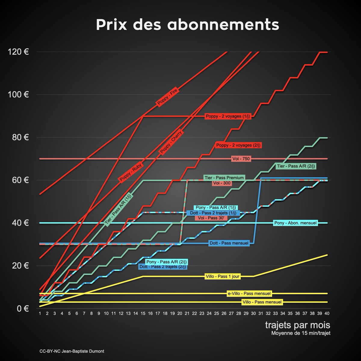 TrottinettesBXL's tweet photo. Vous cherchez l'abonnement idéal sur Bruxelles? Tadaam ! Voici le classement de novembre. 👉👉🥇Les #Villo électriques pour seulement 7 eur/mois. Sinon 🥈 @dott_be ou 🥉 @getapony, en fonction du nombre de trajets que vous faites par mois. https://t.co/8jyGEdGmPi