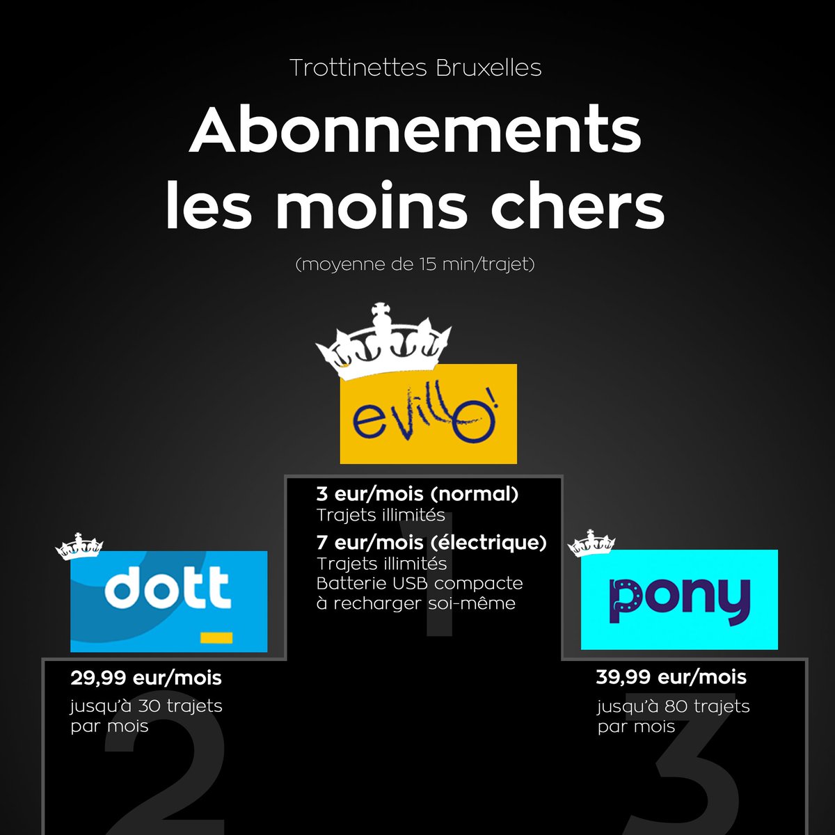 TrottinettesBXL's tweet photo. Vous cherchez l'abonnement idéal sur Bruxelles? Tadaam ! Voici le classement de novembre. 👉👉🥇Les #Villo électriques pour seulement 7 eur/mois. Sinon 🥈 @dott_be ou 🥉 @getapony, en fonction du nombre de trajets que vous faites par mois. https://t.co/8jyGEdGmPi