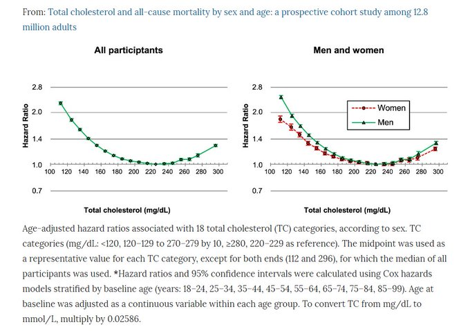 Mangan150's tweet photo. Cholesterol level of 210-249, a level doctors consider too high, was the optimal level for lowest all-cause mortality.

Cholesterol less than 150 was riskier than one of 300. https://t.co/mfdXmrL9pu