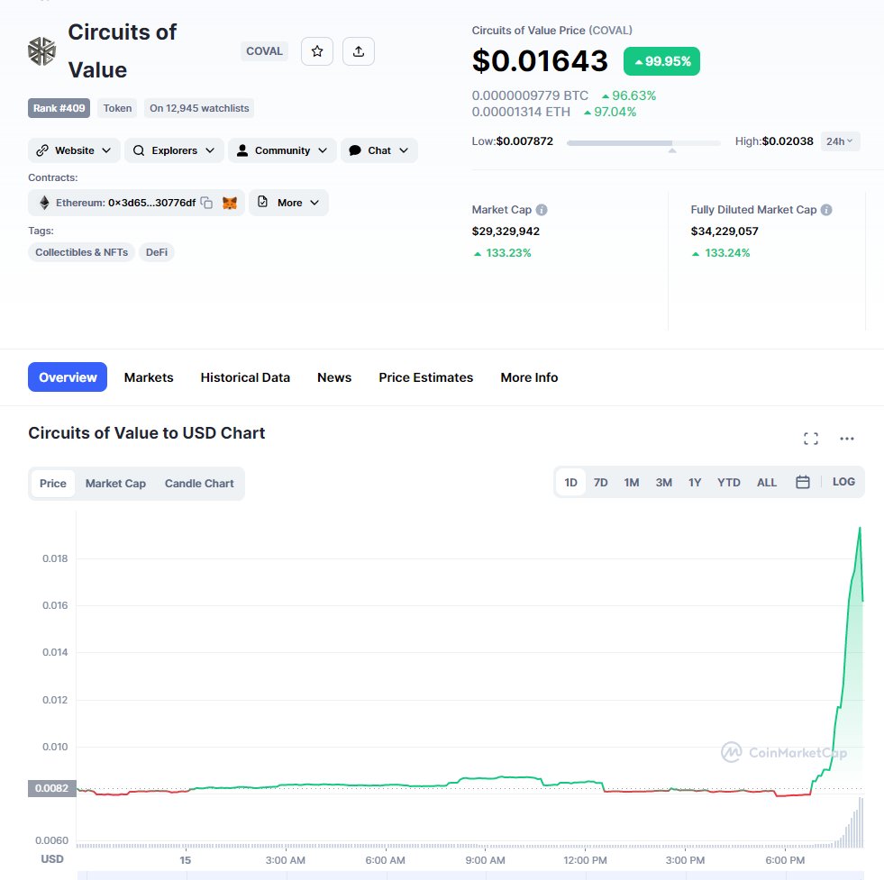 So yesterday, I tried to spread awarness about $Coval &amp; <a href="/EmblemVault/">Emblem Vault</a> today it did 100%.
It's still super cheap and early this is one of the 100x Coins you are searching for.