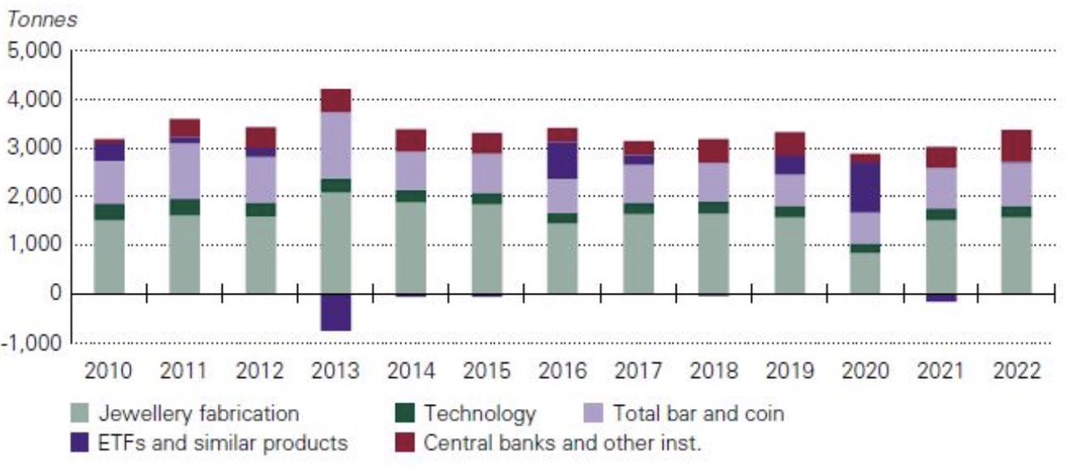 #Gold demand in the year to September has resumed and recovered its pre-pandemic pace! 🙌 #bullion #DigitalAssets #fintech