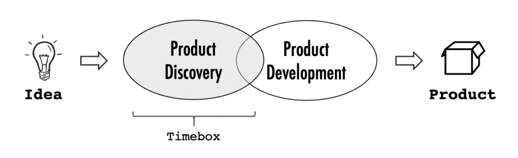 Product Discovery: Building A Product that Meets the Market's Real Need ............................  ow.ly/3f0G30rdMq1   #prodmgmt  #leadership