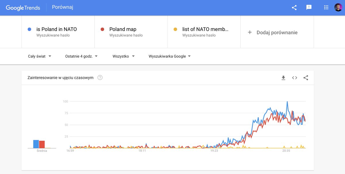 KubaBiel's tweet photo. Lubię takie ciekawostki. Sprawdziłem zapytania w Google na całym świecie, zakres czasowy to ostatnie 4 godziny.

🔵 na niebiesko popularność pytania, czy Polska jest członkiem NATO
🔴 na czerwono wyszukiwania mapy Polski https://t.co/RQXWMbiKNc