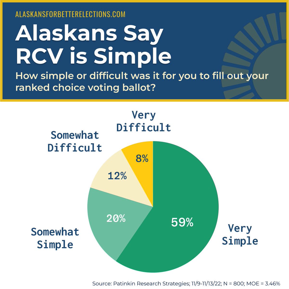 We polled Alaskans and 79% reported Ranked Choice Voting to be “𝘀𝗶𝗺𝗽𝗹𝗲!”
💪🗳💥